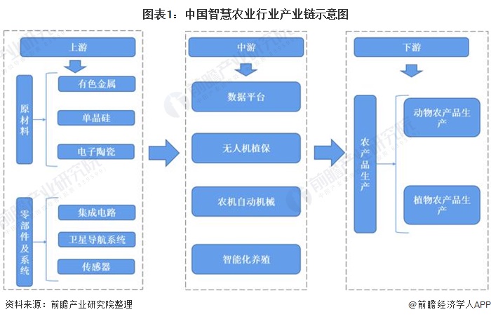 图表1：中国智慧农业行业产业链示意图