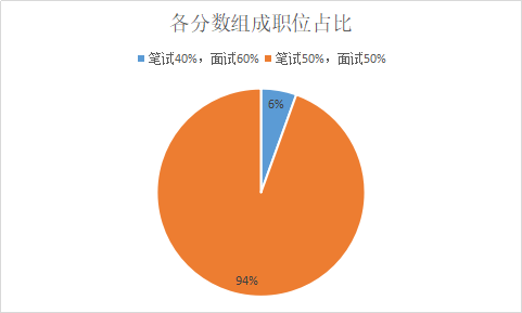 2014-2021年上海市公务员考试进面合格分数线
